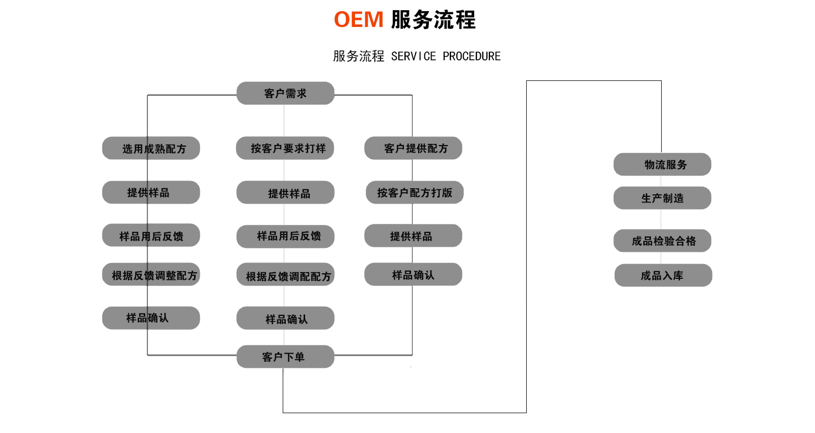 医圣实业OEM